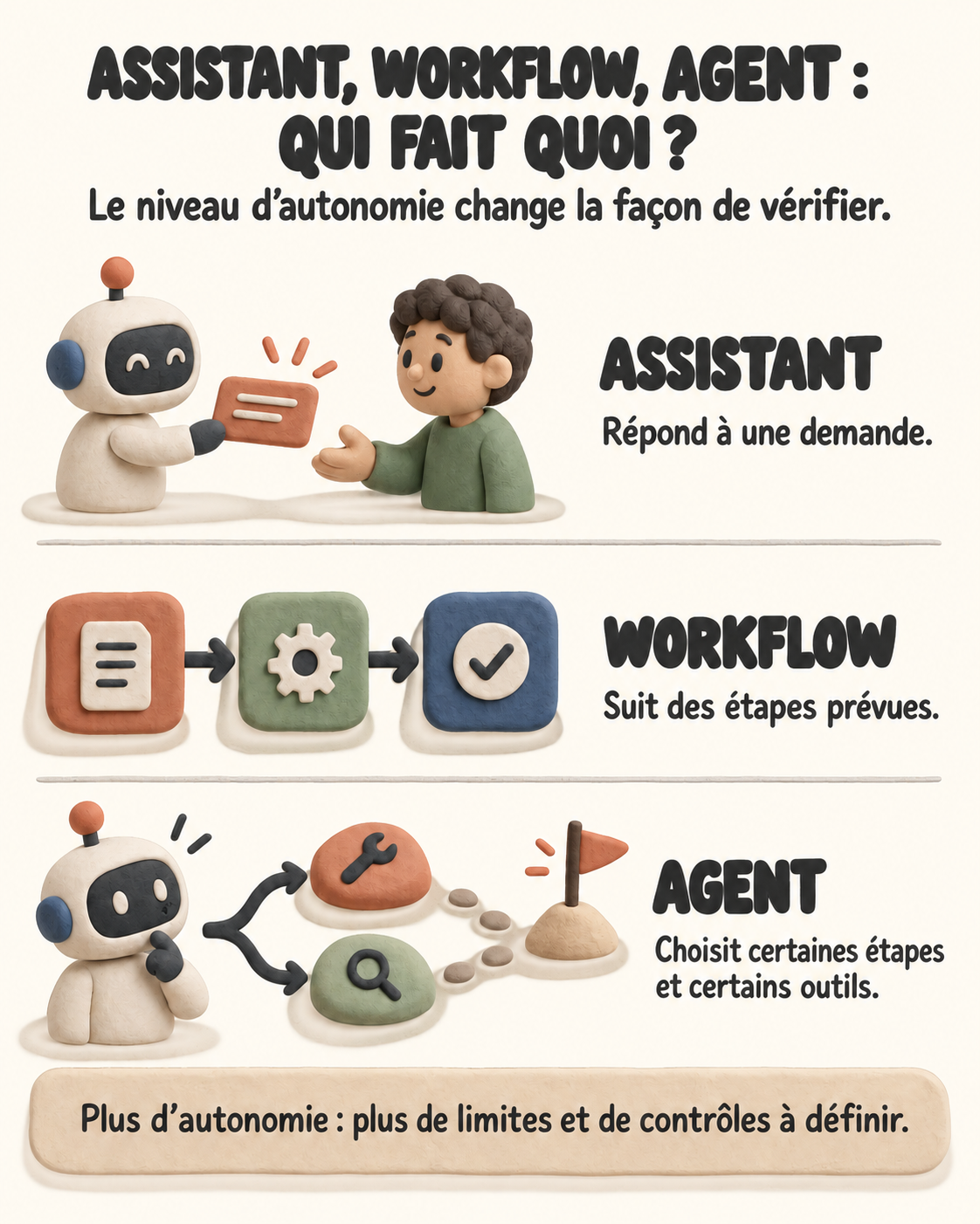 One-pager distinguant assistant, workflow et agent selon leur niveau d’autonomie.