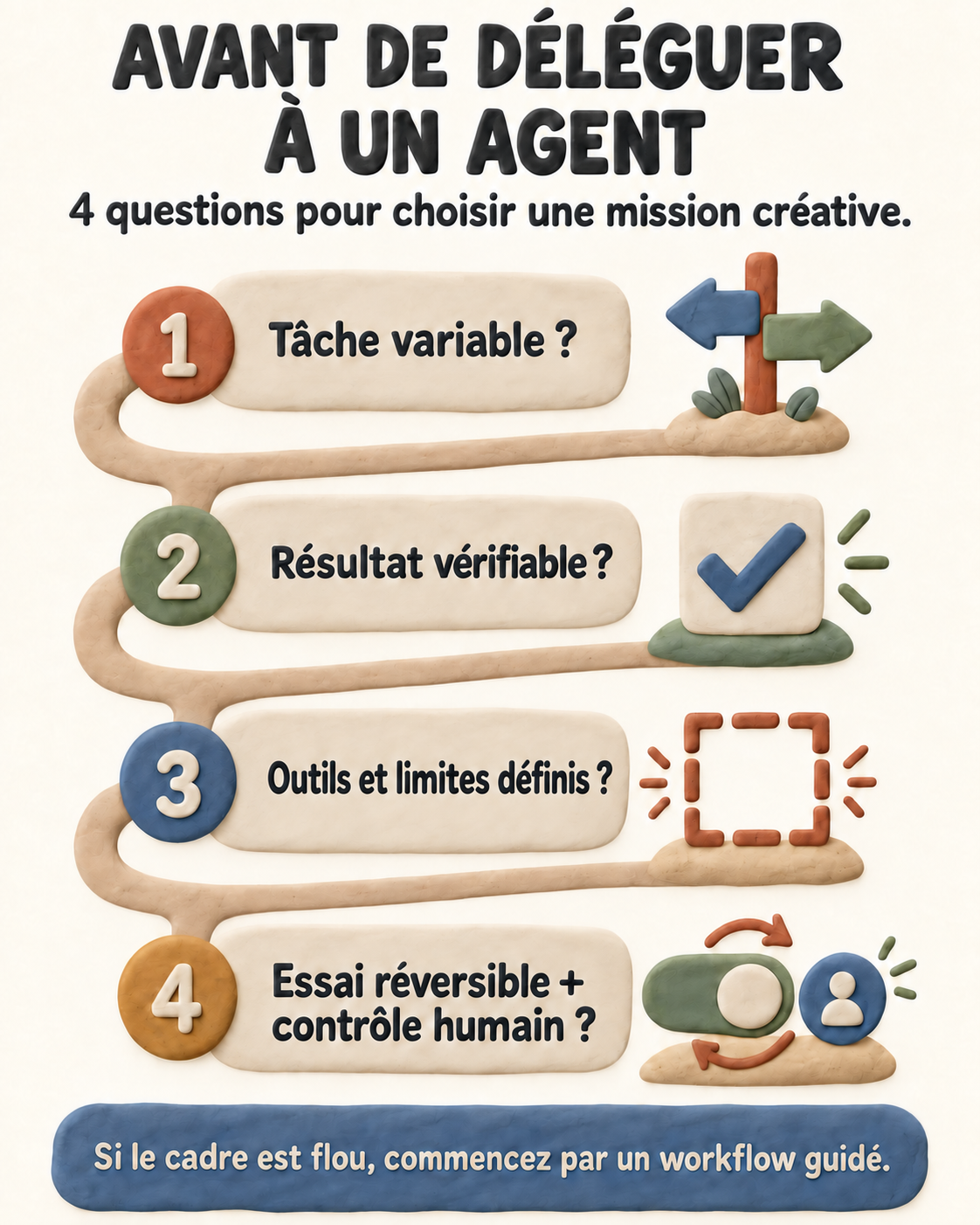 One-pager listant quatre critères avant de déléguer une mission créative à un agent IA.