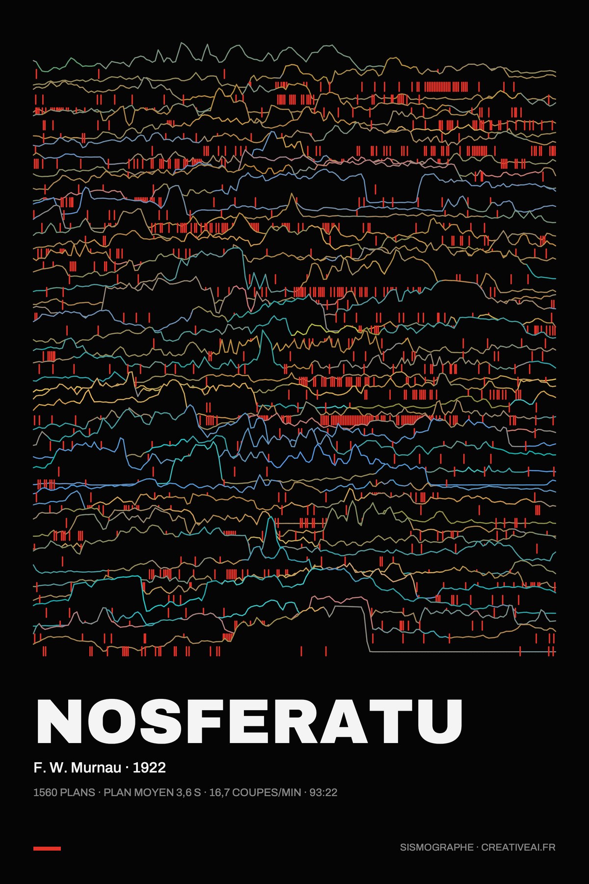 Sismographe de Nosferatu : courbes colorées du volume sonore de la copie analysée, ponctuées de traits rouges indiquant les coupes détectées.